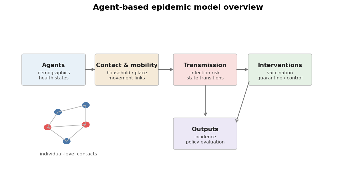 Agent-based epidemic model overview