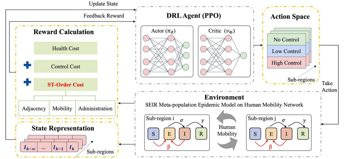DRL_EPC_STO framework