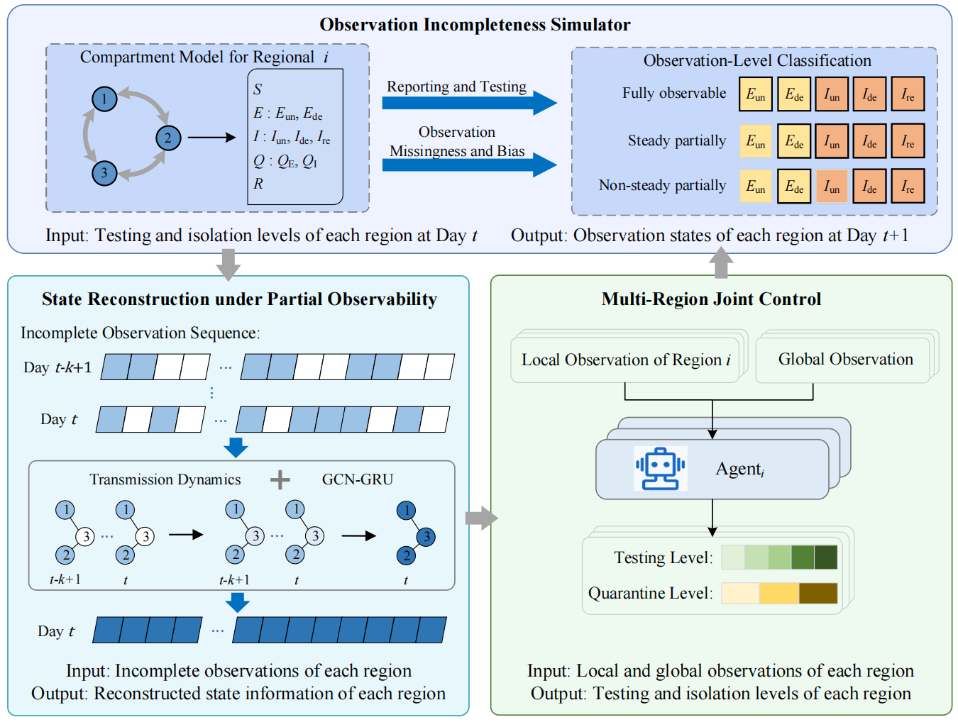 EpidemicControl-IncompleteObs framework