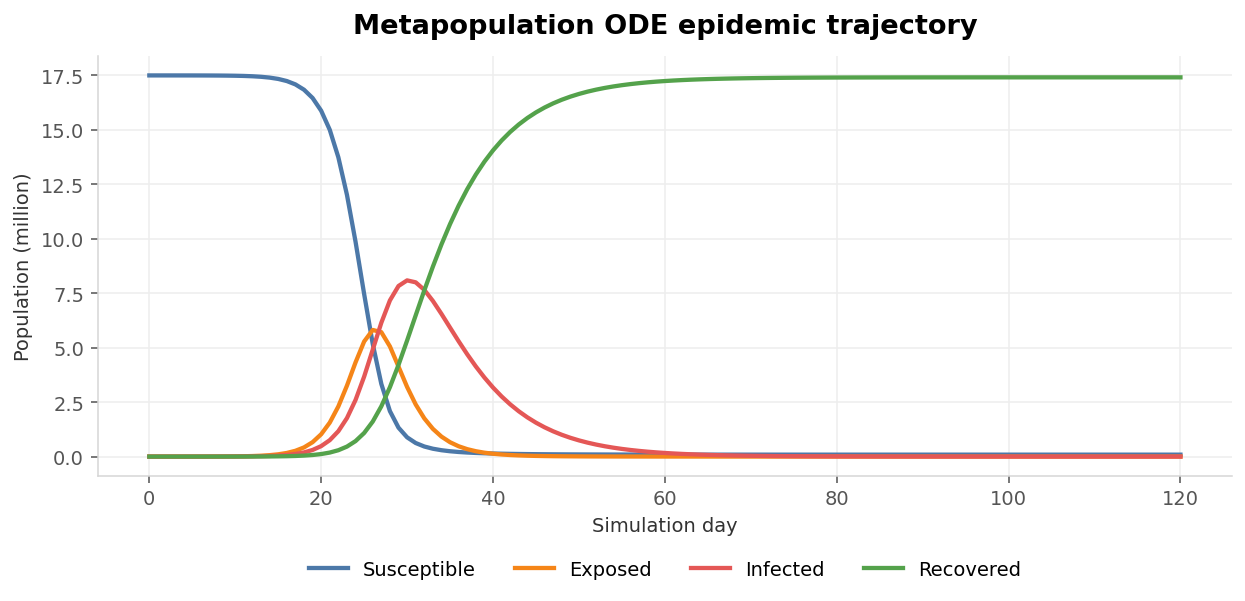 Metapopulation ODE epidemic trajectory