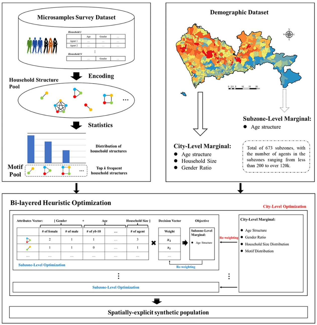 EpiPopSynth synthetic population framework